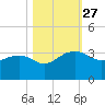Quinby Creek tide chart for Monday, October 27, 2025
