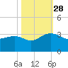 Quinby Creek tide chart for Tuesday, October 28, 2025