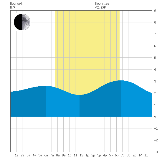 Quinby Creek tide chart for Wednesday, October 29, 2025