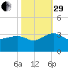 Quinby Creek tide chart for Wednesday, October 29, 2025
