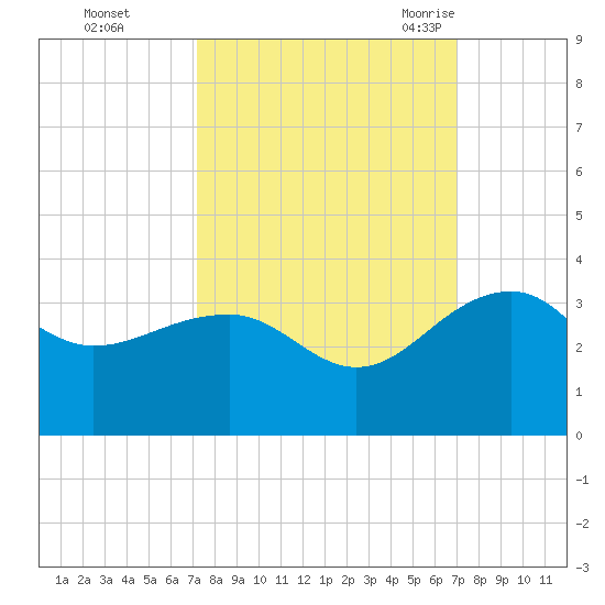 Quinby Creek tide chart for Thursday, October 2, 2025