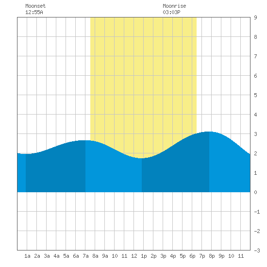 Quinby Creek tide chart for Thursday, October 30, 2025