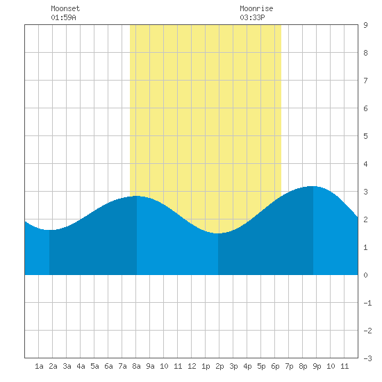 Quinby Creek tide chart for Friday, October 31, 2025