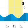 Quinby Creek tide chart for Friday, October 3, 2025