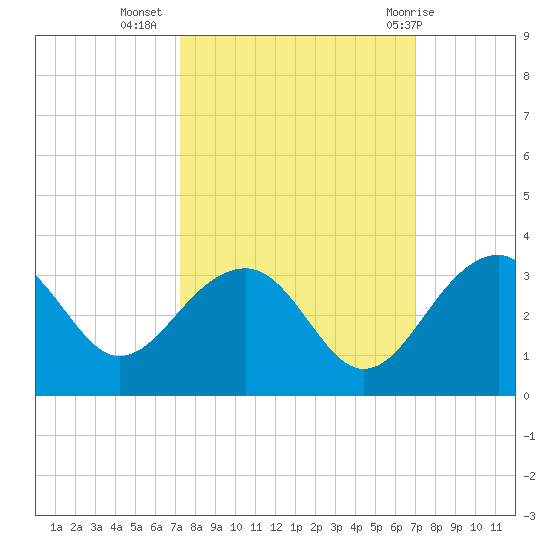 Quinby Creek tide chart for Saturday, October 4, 2025