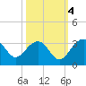 Quinby Creek tide chart for Saturday, October 4, 2025