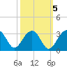 Quinby Creek tide chart for Sunday, October 5, 2025