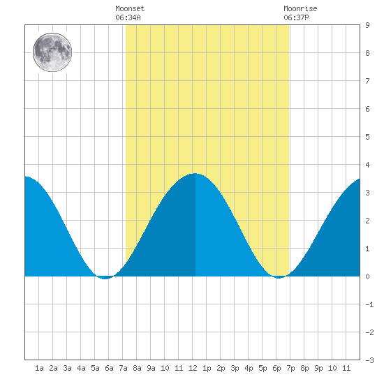 Quinby Creek tide chart for Monday, October 6, 2025