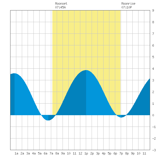 Quinby Creek tide chart for Tuesday, October 7, 2025