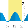 Quinby Creek tide chart for Tuesday, October 7, 2025