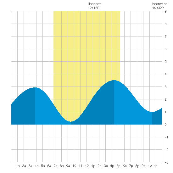 Quinby Creek tide chart for Monday, November 10, 2025