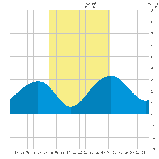 Quinby Creek tide chart for Tuesday, November 11, 2025