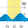 Quinby Creek tide chart for Tuesday, November 11, 2025