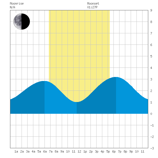 Quinby Creek tide chart for Wednesday, November 12, 2025