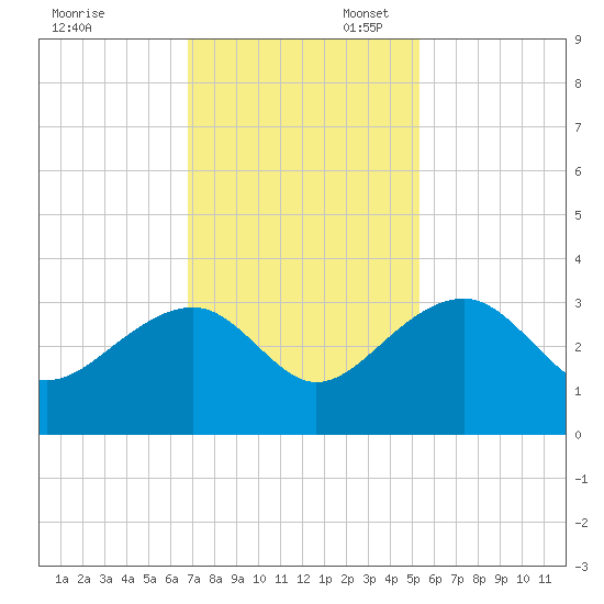 Quinby Creek tide chart for Thursday, November 13, 2025