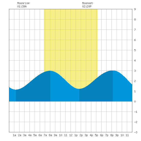 Quinby Creek tide chart for Friday, November 14, 2025