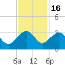 Quinby Creek tide chart for Sunday, November 16, 2025
