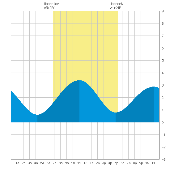 Quinby Creek tide chart for Tuesday, November 18, 2025