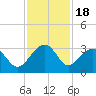 Quinby Creek tide chart for Tuesday, November 18, 2025