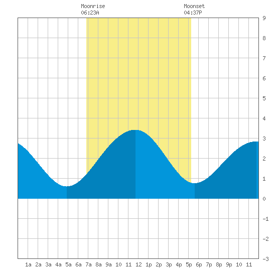 Quinby Creek tide chart for Wednesday, November 19, 2025