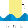 Quinby Creek tide chart for Saturday, November 1, 2025