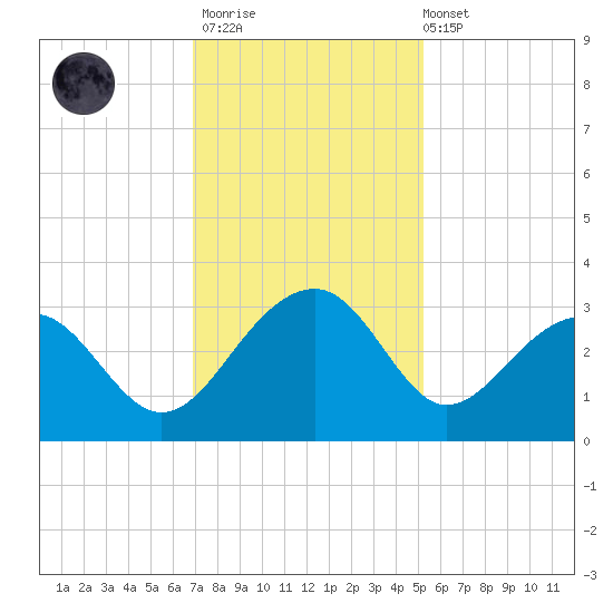 Quinby Creek tide chart for Thursday, November 20, 2025