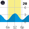 Quinby Creek tide chart for Thursday, November 20, 2025