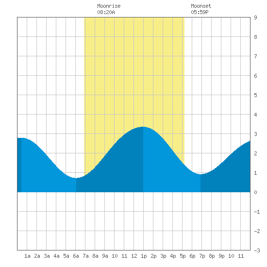 Quinby Creek tide chart for Friday, November 21, 2025