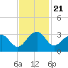 Quinby Creek tide chart for Friday, November 21, 2025