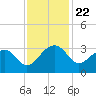 Quinby Creek tide chart for Saturday, November 22, 2025