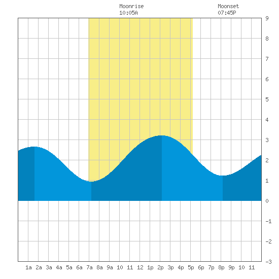 Quinby Creek tide chart for Sunday, November 23, 2025