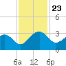 Quinby Creek tide chart for Sunday, November 23, 2025