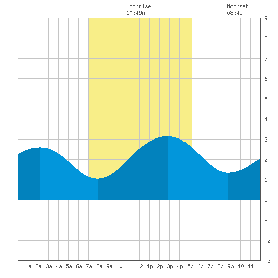 Quinby Creek tide chart for Monday, November 24, 2025