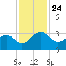 Quinby Creek tide chart for Monday, November 24, 2025