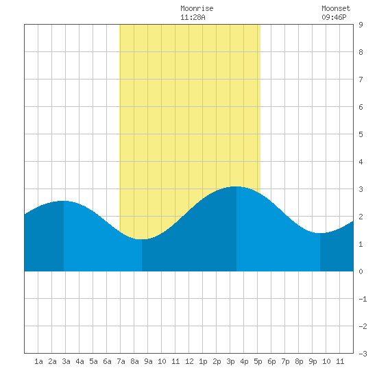 Quinby Creek tide chart for Tuesday, November 25, 2025
