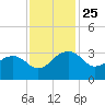Quinby Creek tide chart for Tuesday, November 25, 2025
