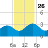 Quinby Creek tide chart for Wednesday, November 26, 2025