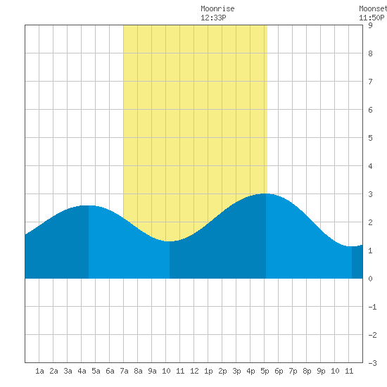 Quinby Creek tide chart for Thursday, November 27, 2025