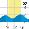 Quinby Creek tide chart for Thursday, November 27, 2025