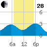 Quinby Creek tide chart for Friday, November 28, 2025