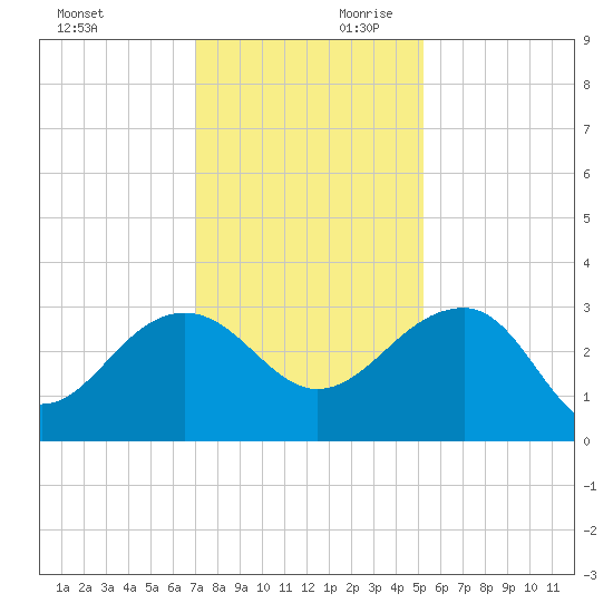 Quinby Creek tide chart for Saturday, November 29, 2025