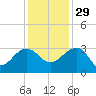 Quinby Creek tide chart for Saturday, November 29, 2025