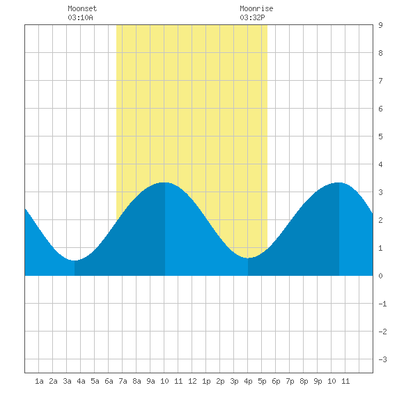 Quinby Creek tide chart for Sunday, November 2, 2025