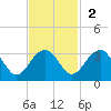 Quinby Creek tide chart for Sunday, November 2, 2025