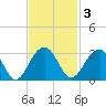 Quinby Creek tide chart for Monday, November 3, 2025