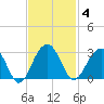 Quinby Creek tide chart for Tuesday, November 4, 2025