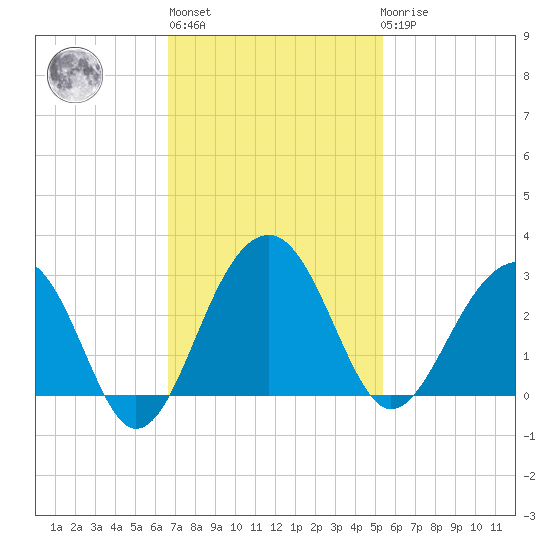 Quinby Creek tide chart for Wednesday, November 5, 2025