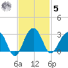 Quinby Creek tide chart for Wednesday, November 5, 2025