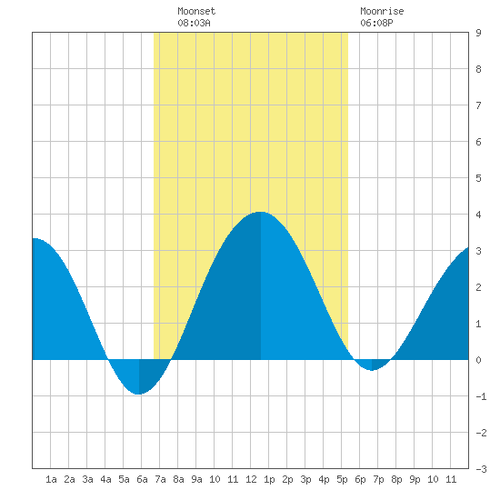 Quinby Creek tide chart for Thursday, November 6, 2025