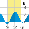 Quinby Creek tide chart for Thursday, November 6, 2025
